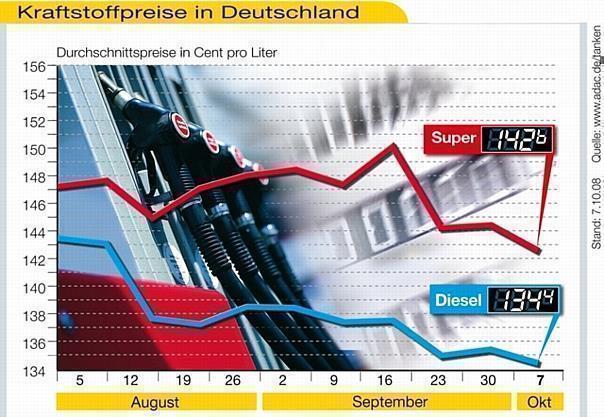 Tieferer Ölpreis wird von den Mineralölgesellschaften noch nicht an den Verbraucher weitergegeben. Quelle: obs/ADAC